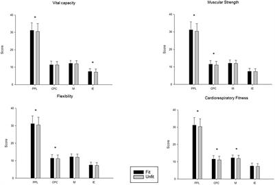 Exploring the Level of Physical Fitness on Physical Activity and Physical Literacy Among Chinese University Students: A Cross-Sectional Study